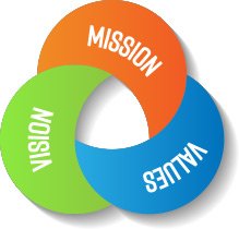 mission vision values